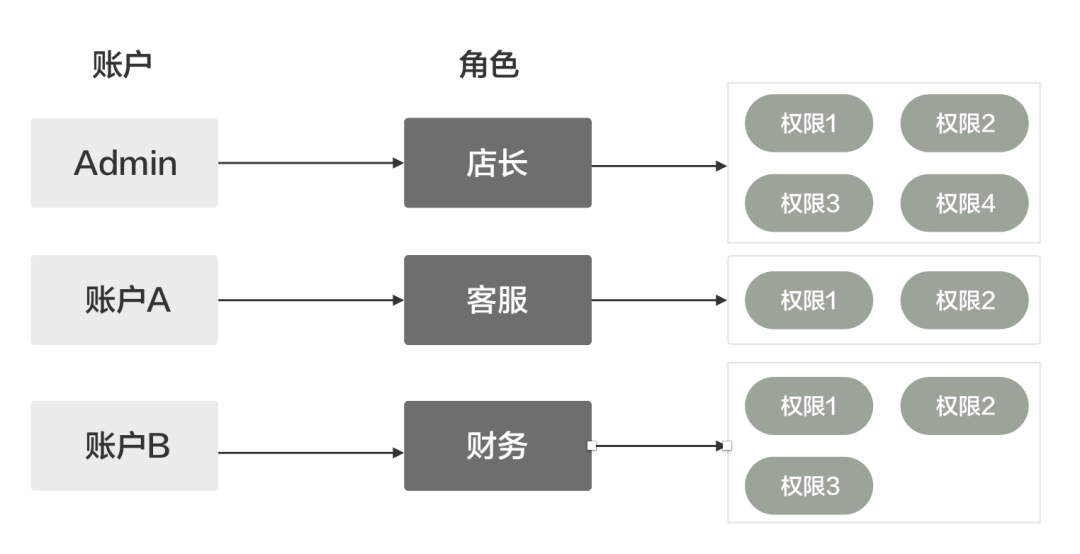 B端设计师必懂（一）：RBAC权限系统